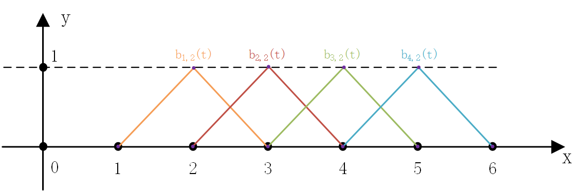 ch15-uniform_linear_bsplines.png